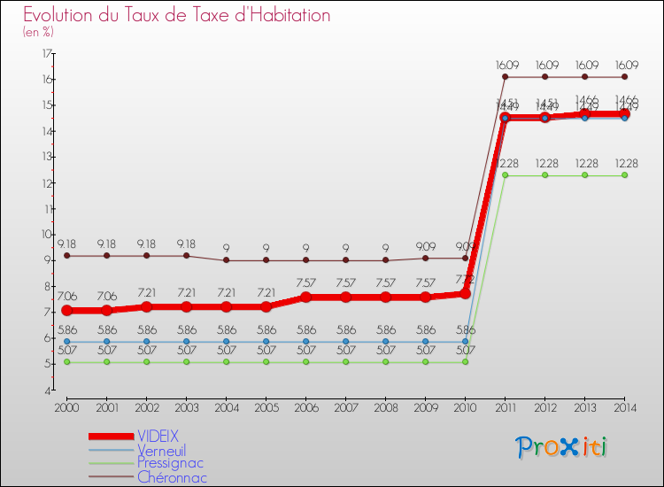 Evolution du taux de la taxe d'habitation pour VIDEIX et les communes proches de 2000 à 2014 Comparaison des taux de la taxe d'habitation pour VIDEIX et les communes voisines de 2000 à 2014
