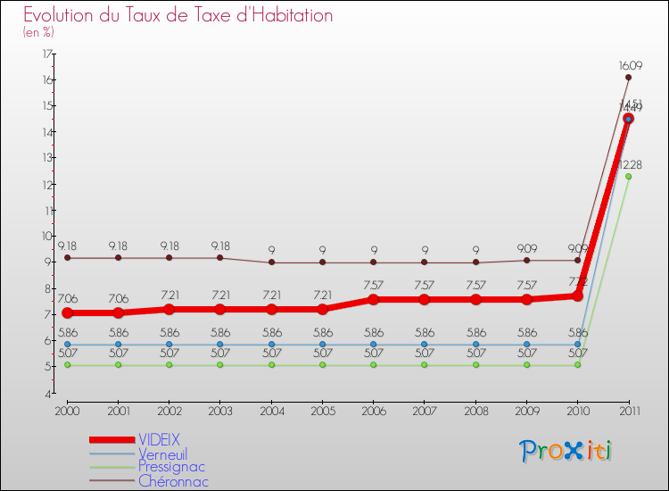 Evolution du taux de la taxe d'habitation pour VIDEIX et les communes proches Comparaison des taux de la taxe d'habitation pour VIDEIX et les communes voisines