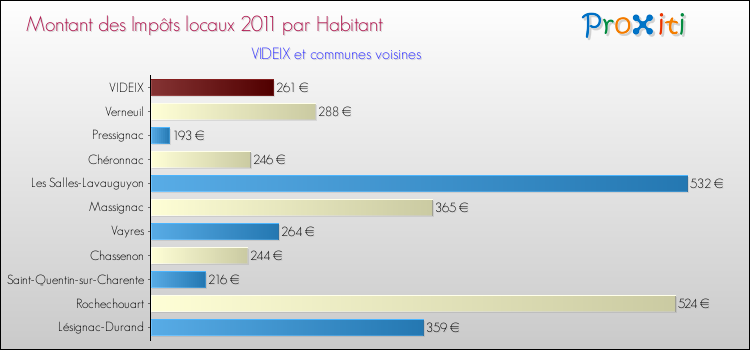Montant des impôts locaux par Habitant pour VIDEIX et les communes proches Comparaison des impôts locaux par habitant pour VIDEIX et les communes voisines
