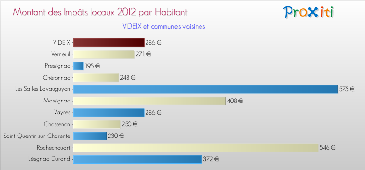 Montant des impôts locaux par Habitant pour VIDEIX et les communes proches Comparaison des impôts locaux par habitant pour VIDEIX et les communes voisines
