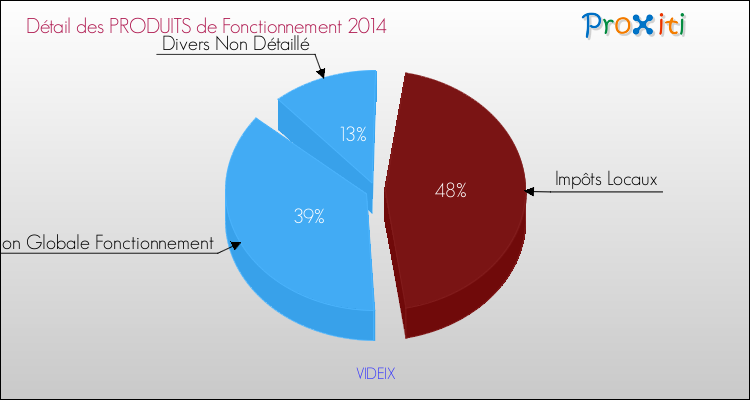 Décomposition du Budget de Fonctionnement 2014 de la commune de VIDEIX Budget de Fonctionnement 2014 pour la commune de VIDEIX