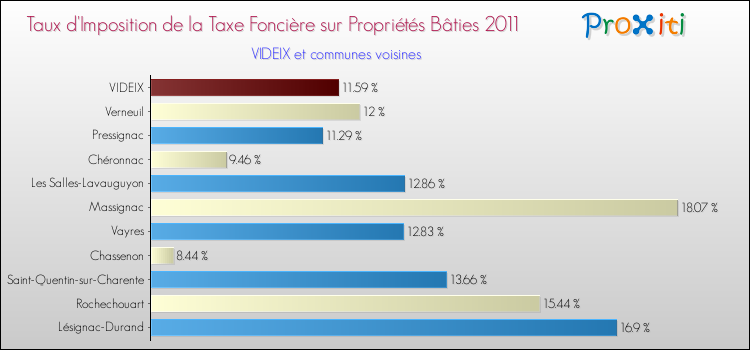 Taux d'imposition de la taxe foncière sur le bati 2011 pour VIDEIX et les communes proches Comparaison des taux d'imposition de la taxe foncière sur le bati 2011 pour VIDEIX et les communes voisines