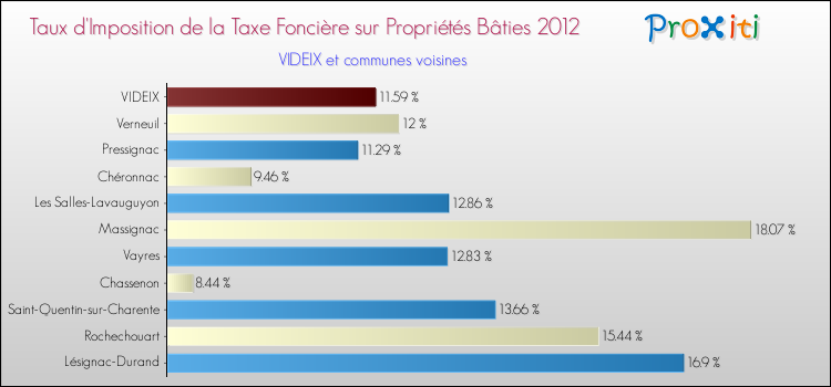 Taux d'imposition de la taxe foncière sur le bati 2012 pour VIDEIX et les communes proches Comparaison des taux d'imposition de la taxe foncière sur le bati 2012 pour VIDEIX et les communes voisines
