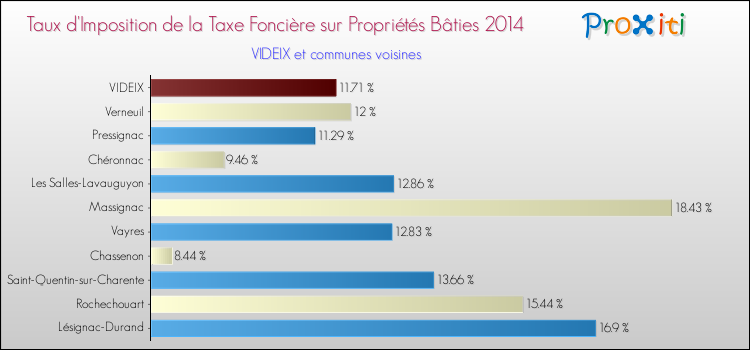 Taux d'imposition de la taxe foncière sur le bati 2014 pour VIDEIX et les communes proches Comparaison des taux d'imposition de la taxe foncière sur le bati 2014 pour VIDEIX et les communes voisines