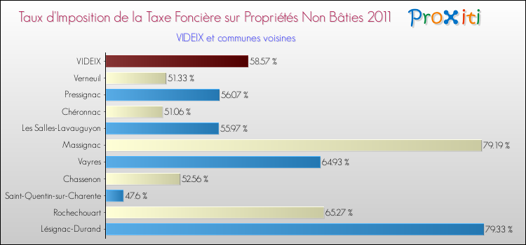 Taux d'imposition de la taxe foncière sur les immeubles et terrains non batis 2011 pour VIDEIX et les communes proches Comparaison des taux d'imposition de la taxe foncière sur les immeubles et terrains non batis 2011 pour VIDEIX et les communes voisines