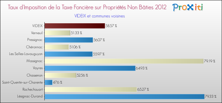 Taux d'imposition de la taxe foncière sur les immeubles et terrains non batis 2012 pour VIDEIX et les communes proches Comparaison des taux d'imposition de la taxe foncière sur les immeubles et terrains non batis 2012 pour VIDEIX et les communes voisines