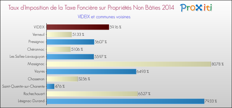 Taux d'imposition de la taxe foncière sur les immeubles et terrains non batis 2014 pour VIDEIX et les communes proches Comparaison des taux d'imposition de la taxe foncière sur les immeubles et terrains non batis 2014 pour VIDEIX et les communes voisines