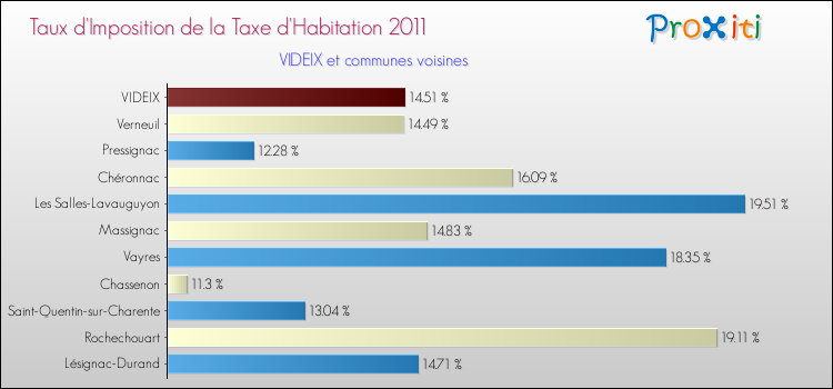 Taux d'imposition de la taxe d'habitation 2011 pour VIDEIX et les communes proches Comparaison des taux d'imposition de la taxe d'habitation 2011 pour VIDEIX et les communes voisines