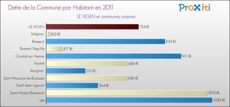 Dette par habitant de la commune en 2011 pour LE VIGEN et les communes proches Comparaison de la dette par habitant de la commune en 2011 pour LE VIGEN et les communes voisines