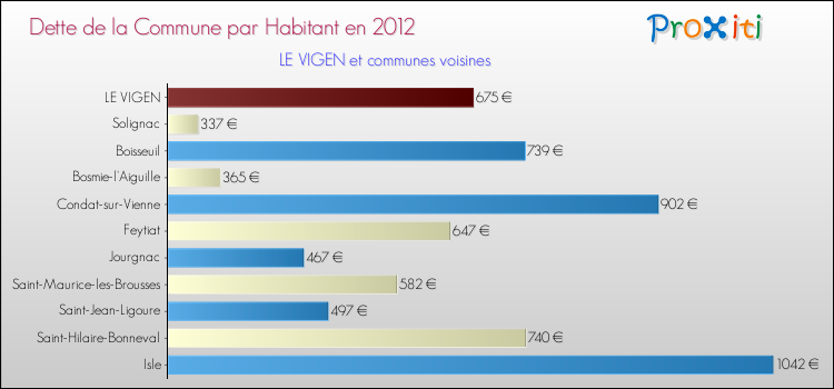 Dette par habitant de la commune en 2012 pour LE VIGEN et les communes proches Comparaison de la dette par habitant de la commune en 2012 pour LE VIGEN et les communes voisines