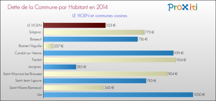Dette par habitant de la commune en 2014 pour LE VIGEN et les communes proches Comparaison de la dette par habitant de la commune en 2014 pour LE VIGEN et les communes voisines