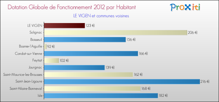 Montant des dotations globales de fonctionnement DGF par Habitant pour LE VIGEN et les communes proches Comparaison des des dotations globales de fonctionnement DGF par habitant pour LE VIGEN et les communes voisines