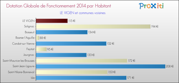 Montant des dotations globales de fonctionnement DGF par Habitant pour LE VIGEN et les communes proches en 2014. Comparaison des des dotations globales de fonctionnement DGF par habitant pour LE VIGEN et les communes voisines en 2014.