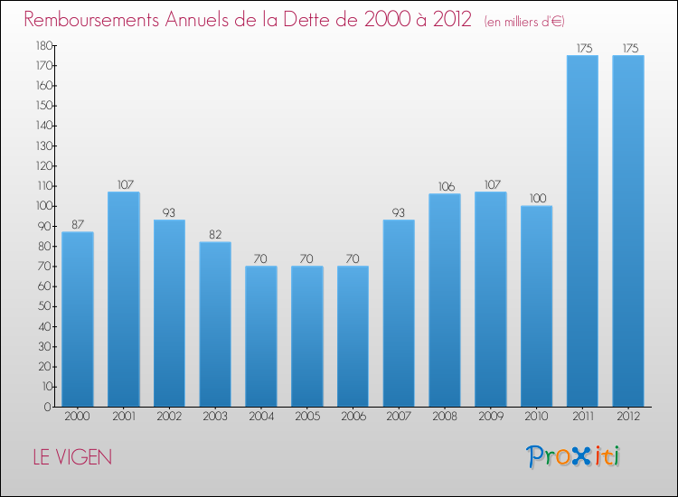Evolution de l'annuité de la dette pour la commune de LE VIGEN de 2000 à 2012 Annuités de la dette pour LE VIGEN de 2000 à 2012