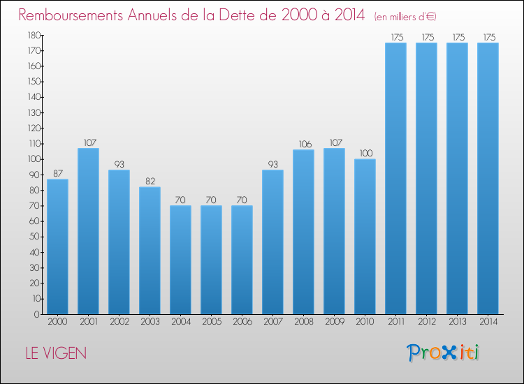 Evolution de l'annuité de la dette pour la commune de LE VIGEN de 2000 à 2014 Annuités de la dette pour LE VIGEN de 2000 à 2014