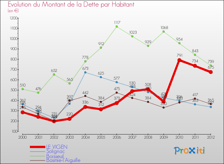 Evolution de la dette par habitant pour la commune de LE VIGEN et les communes proches de 2000 à 2012 Comparaison de la dette par habitant pour LE VIGEN et les communes voisines de 2000 à 2012