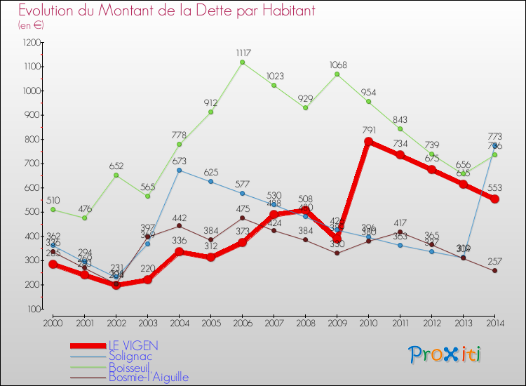 Evolution de la dette par habitant pour la commune de LE VIGEN et les communes proches de 2000 à 2014 Comparaison de la dette par habitant pour LE VIGEN et les communes voisines de 2000 à 2014