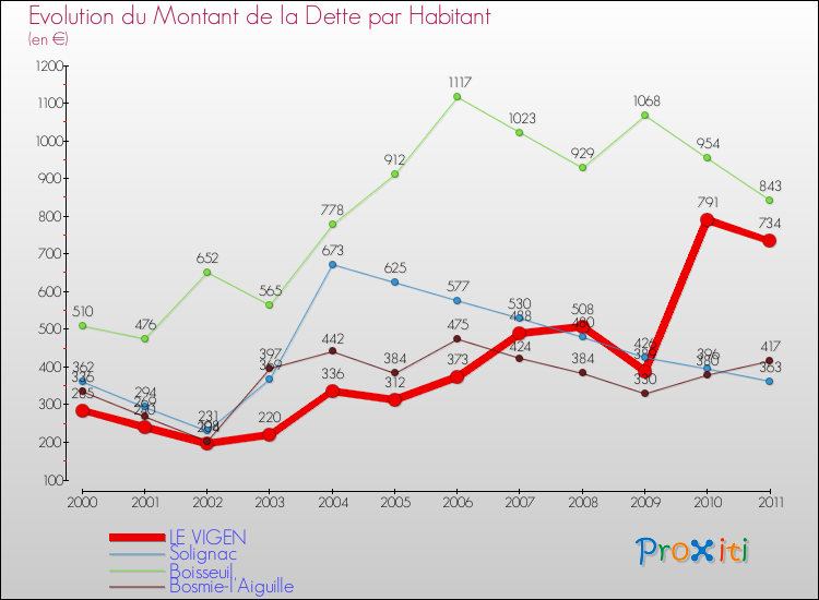 Evolution de la dette par habitant pour la commune de LE VIGEN et les communes proches Comparaison de la dette par habitant pour LE VIGEN et les communes voisines
