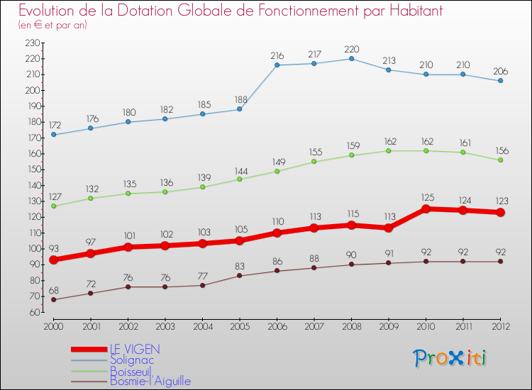 Evolution et montant de la dotation globale de fonctionnement par Habitant pour LE VIGEN et les communes proches Comparaison des dotations globales de fonctionnement par habitant pour LE VIGEN et les communes voisines