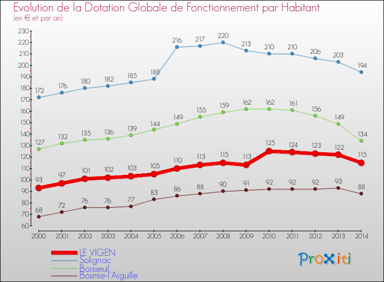 Evolution et montant de la dotation globale de fonctionnement par Habitant pour LE VIGEN et les communes proches de 2000 à 2014. Comparaison des dotations globales de fonctionnement par habitant pour LE VIGEN et les communes voisines de 2000 à 2014.