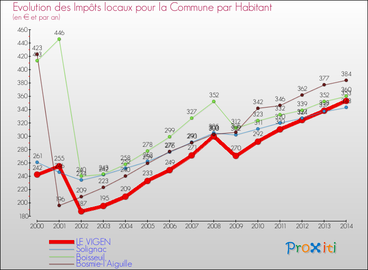 Evolution et montant des impôts locaux par Habitant pour LE VIGEN et les communes proches de 2000 à 2014 Comparaison des impôts locaux par habitant pour LE VIGEN et les communes voisines de 2000 à 2014