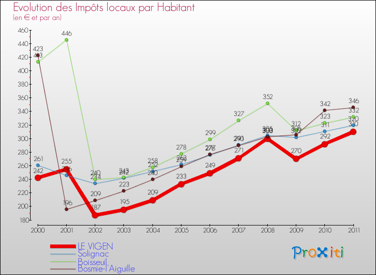 Evolution et montant des impôts locaux par Habitant pour LE VIGEN et les communes proches Comparaison des impôts locaux par habitant pour LE VIGEN et les communes voisines