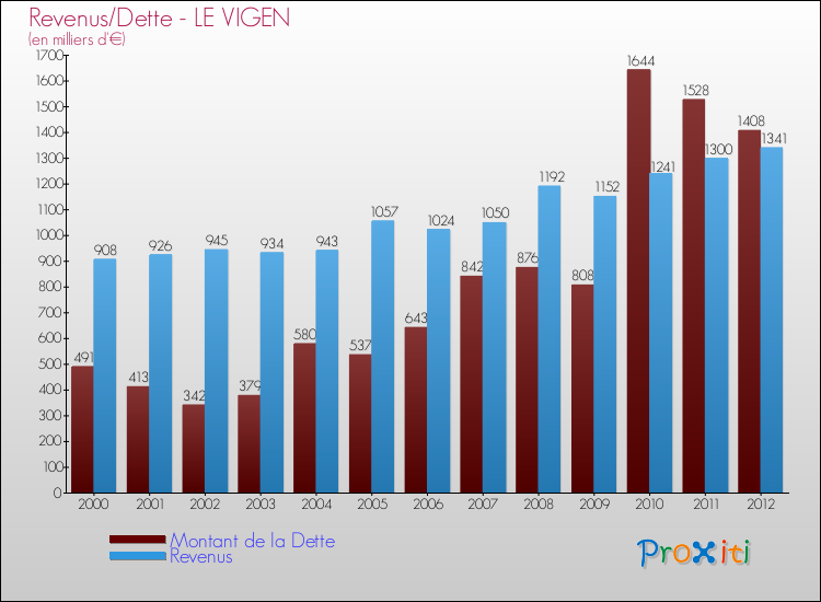 Evolution comparée de la dette et des revenus pour la commune de LE VIGEN de 2000 à 2012 Comparaison de la dette et des revenus pour LE VIGEN de 2000 à 2012