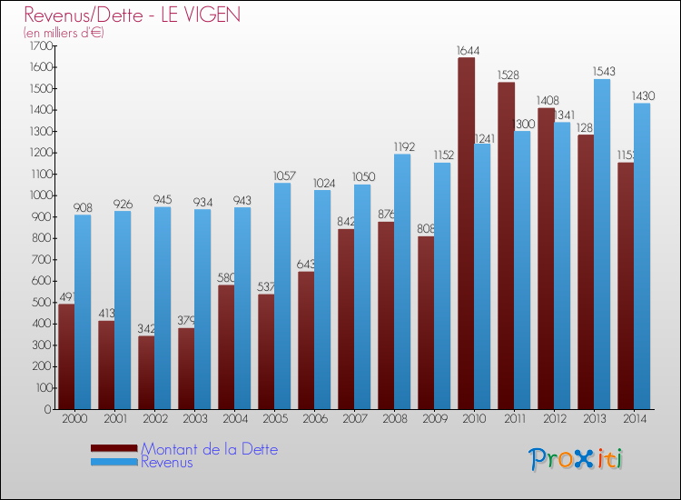 Evolution comparée de la dette et des revenus pour la commune de LE VIGEN de 2000 à 2014 Comparaison de la dette et des revenus pour LE VIGEN de 2000 à 2014