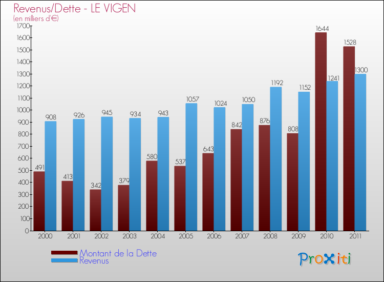Evolution comparée de la dette et des revenus pour la commune de LE VIGEN de 2000 à 2011 Comparaison de la dette et des revenus pour LE VIGEN de 2000 à 2011