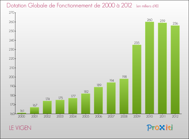 Evolution du montant de la Dotation Globale de Fonctionnement pour la commune de LE VIGEN de 2000 à 2012 Evolution du montant de la Dotation Globale de Fonctionnement pour LE VIGEN de 2000 à 2012