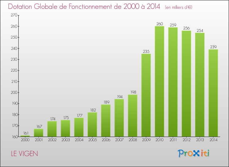 Evolution du montant de la Dotation Globale de Fonctionnement pour la commune de LE VIGEN de 2000 à 2014 Evolution du montant de la Dotation Globale de Fonctionnement pour LE VIGEN de 2000 à 2014