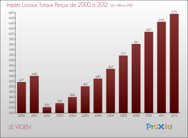 Evolution des Impôts Locaux pour la commune de LE VIGEN de 2000 à 2012 Evolution des Impôts Locaux pour LE VIGEN de 2000 à 2012