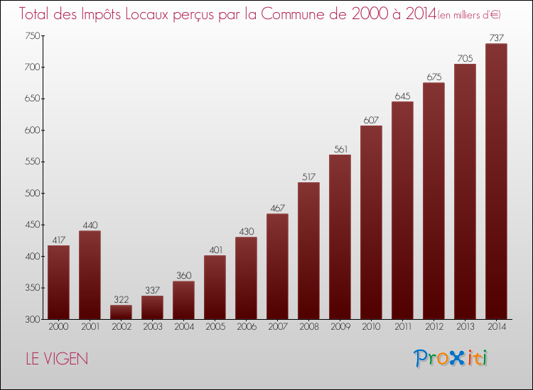 Evolution des Impôts Locaux pour la commune de LE VIGEN de 2000 à 2014 Evolution des Impôts Locaux pour LE VIGEN de 2000 à 2014