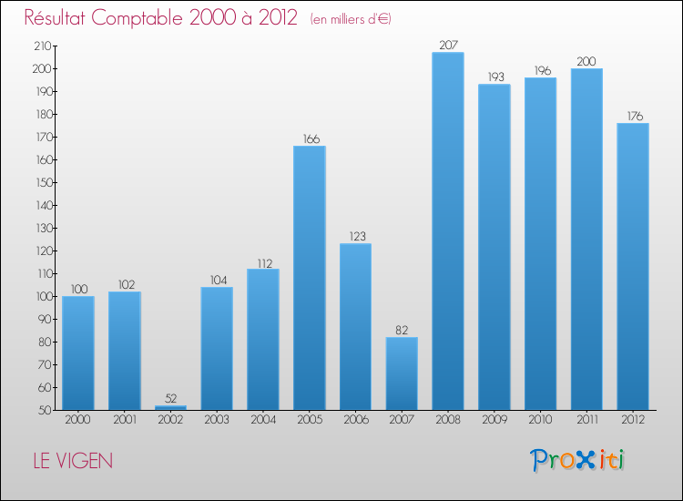 Evolution du résultat comptable pour la commune de LE VIGEN de 2000 à 2012 Evolution du résultat comptable pour LE VIGEN de 2000 à 2012