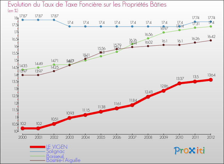 Evolution du taux de la taxe foncière sur le bati pour LE VIGEN et les communes proches de 2000 à 2012 Comparaison des taux de taxe foncière sur le bati pour LE VIGEN et les communes voisines de 2000 à 2012