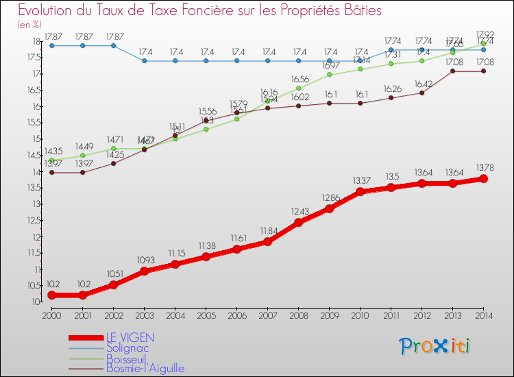 Evolution du taux de la taxe foncière sur le bati pour LE VIGEN et les communes proches de 2000 à 2014 Comparaison des taux de taxe foncière sur le bati pour LE VIGEN et les communes voisines de 2000 à 2014