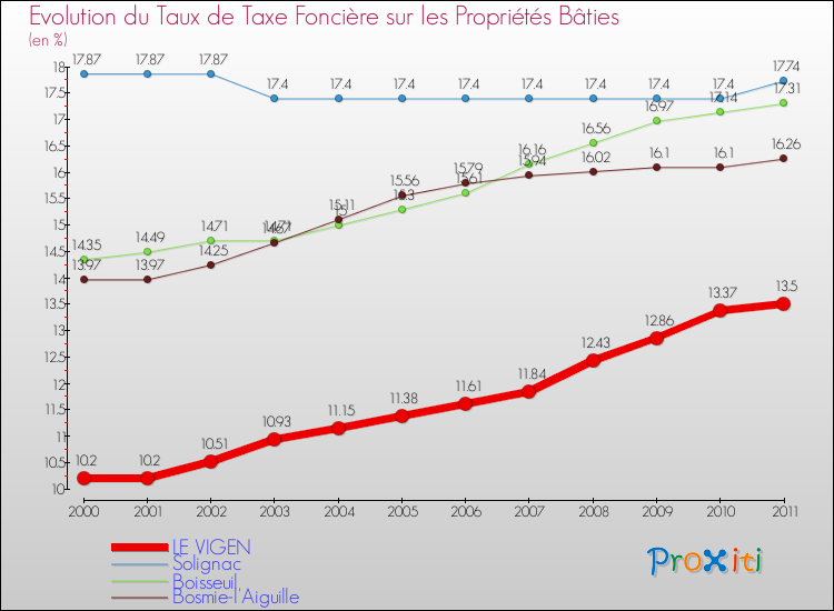 Evolution du taux de la taxe foncière sur le bati pour LE VIGEN et les communes proches Comparaison des taux de taxe foncière sur le bati pour LE VIGEN et les communes voisines