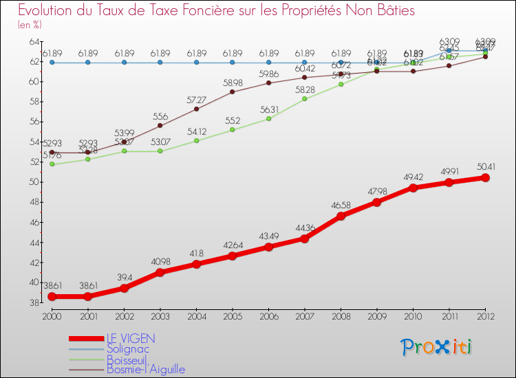 Evolution du taux de la taxe foncière sur les immeubles et terrains non batis pour LE VIGEN et les communes proches de 2000 à 2012 Comparaison des taux de la taxe foncière sur les immeubles et terrains non batis pour LE VIGEN et les communes voisines de 2000 à 2012