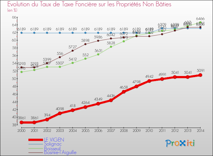 Evolution du taux de la taxe foncière sur les immeubles et terrains non batis pour LE VIGEN et les communes proches de 2000 à 2014 Comparaison des taux de la taxe foncière sur les immeubles et terrains non batis pour LE VIGEN et les communes voisines de 2000 à 2014
