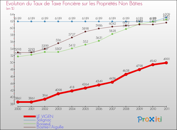 Evolution du taux de la taxe foncière sur les immeubles et terrains non batis pour LE VIGEN et les communes proches Comparaison des taux de la taxe foncière sur les immeubles et terrains non batis pour LE VIGEN et les communes voisines