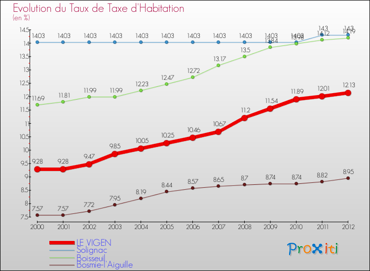 Evolution du taux de la taxe d'habitation pour LE VIGEN et les communes proches Comparaison des taux de la taxe d'habitation pour LE VIGEN et les communes voisines