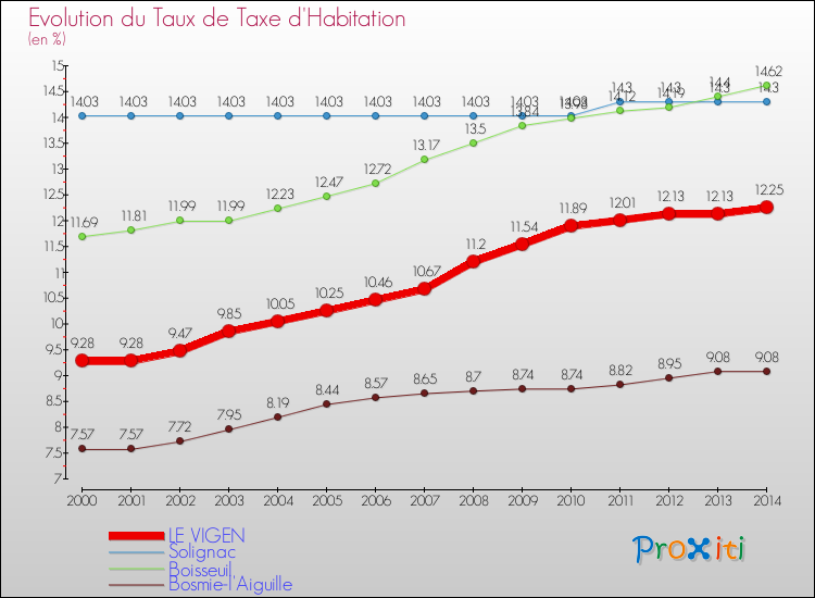 Evolution du taux de la taxe d'habitation pour LE VIGEN et les communes proches de 2000 à 2014 Comparaison des taux de la taxe d'habitation pour LE VIGEN et les communes voisines de 2000 à 2014