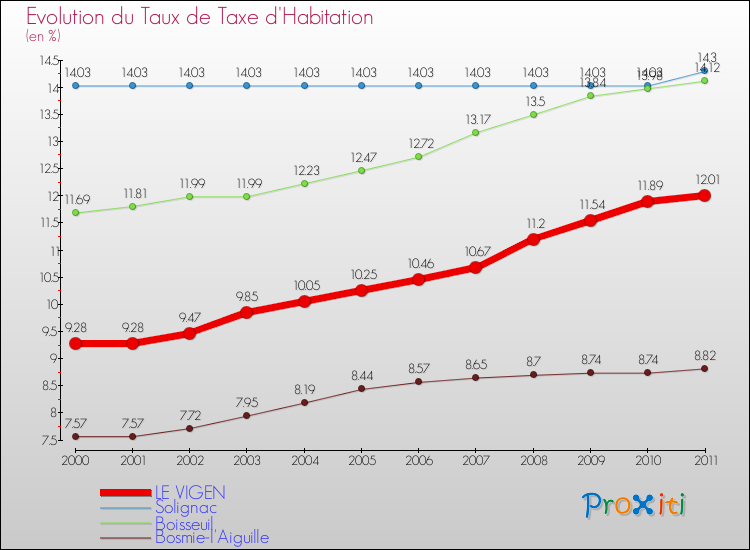 Evolution du taux de la taxe d'habitation pour LE VIGEN et les communes proches Comparaison des taux de la taxe d'habitation pour LE VIGEN et les communes voisines