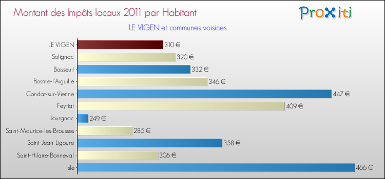 Montant des impôts locaux par Habitant pour LE VIGEN et les communes proches Comparaison des impôts locaux par habitant pour LE VIGEN et les communes voisines
