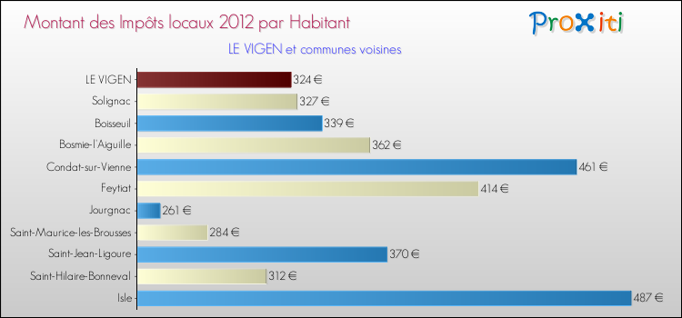 Montant des impôts locaux par Habitant pour LE VIGEN et les communes proches Comparaison des impôts locaux par habitant pour LE VIGEN et les communes voisines