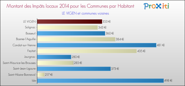 Montant des impôts locaux par Habitant pour LE VIGEN et les communes proches en 2014 Comparaison des impôts locaux par habitant pour LE VIGEN et les communes voisines en 2014