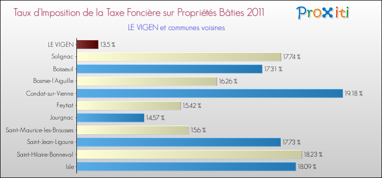 Taux d'imposition de la taxe foncière sur le bati 2011 pour LE VIGEN et les communes proches Comparaison des taux d'imposition de la taxe foncière sur le bati 2011 pour LE VIGEN et les communes voisines