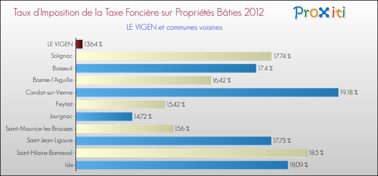 Taux d'imposition de la taxe foncière sur le bati 2012 pour LE VIGEN et les communes proches Comparaison des taux d'imposition de la taxe foncière sur le bati 2012 pour LE VIGEN et les communes voisines
