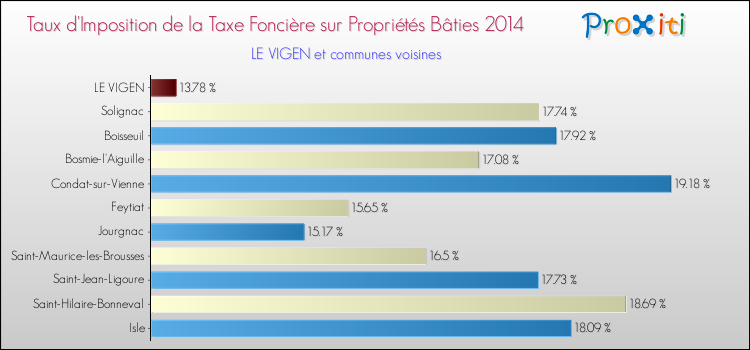Taux d'imposition de la taxe foncière sur le bati 2014 pour LE VIGEN et les communes proches Comparaison des taux d'imposition de la taxe foncière sur le bati 2014 pour LE VIGEN et les communes voisines