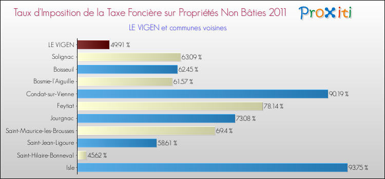 Taux d'imposition de la taxe foncière sur les immeubles et terrains non batis 2011 pour LE VIGEN et les communes proches Comparaison des taux d'imposition de la taxe foncière sur les immeubles et terrains non batis 2011 pour LE VIGEN et les communes voisines